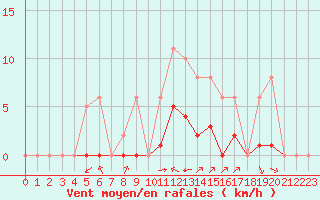 Courbe de la force du vent pour Villefontaine (38)