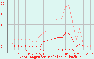 Courbe de la force du vent pour Prades-le-Lez - Le Viala (34)
