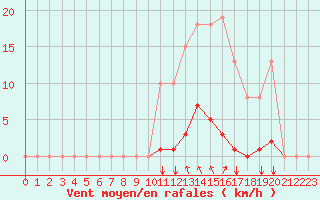 Courbe de la force du vent pour Agde (34)