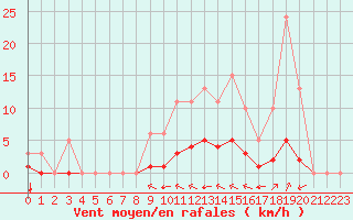 Courbe de la force du vent pour Grimentz (Sw)