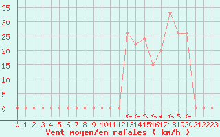 Courbe de la force du vent pour Aoste (It)