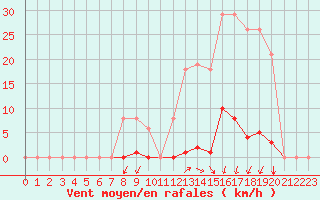 Courbe de la force du vent pour Estres-la-Campagne (14)