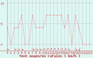 Courbe de la force du vent pour Ramsau / Dachstein