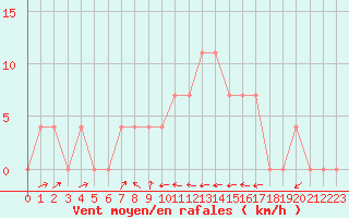 Courbe de la force du vent pour Sillian