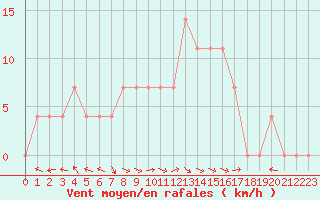 Courbe de la force du vent pour Dimitrovgrad