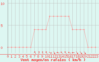 Courbe de la force du vent pour Pozega Uzicka