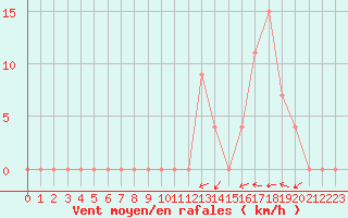 Courbe de la force du vent pour Aoste (It)