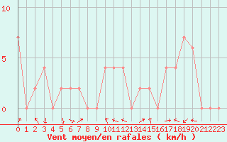 Courbe de la force du vent pour Aoste (It)