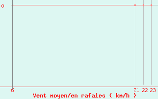 Courbe de la force du vent pour Voinmont (54)