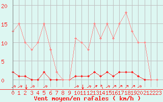 Courbe de la force du vent pour La Poblachuela (Esp)