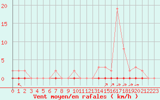 Courbe de la force du vent pour La Poblachuela (Esp)