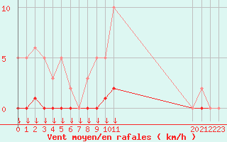 Courbe de la force du vent pour Saint-Germain-le-Guillaume (53)