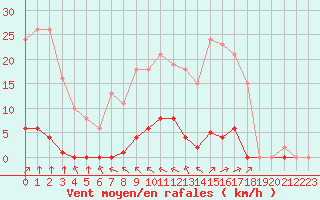 Courbe de la force du vent pour Villefontaine (38)