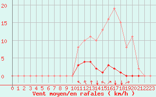 Courbe de la force du vent pour Saint-Martial-de-Vitaterne (17)