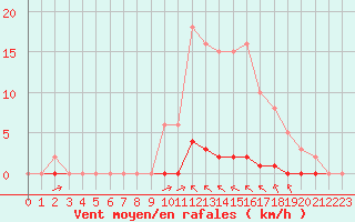 Courbe de la force du vent pour La Poblachuela (Esp)