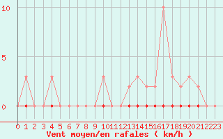 Courbe de la force du vent pour Corny-sur-Moselle (57)