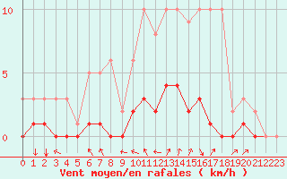 Courbe de la force du vent pour Fains-Veel (55)