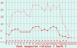 Courbe de la force du vent pour Gros-Rderching (57)