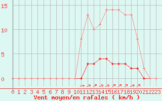 Courbe de la force du vent pour Sgur-le-Chteau (19)