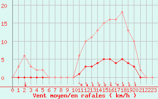 Courbe de la force du vent pour Voinmont (54)