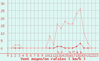 Courbe de la force du vent pour Villefontaine (38)
