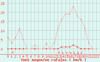 Courbe de la force du vent pour Corny-sur-Moselle (57)