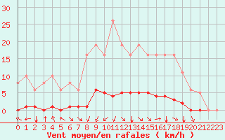 Courbe de la force du vent pour Baye (51)