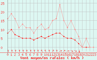 Courbe de la force du vent pour Saint-Martial-de-Vitaterne (17)