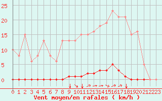 Courbe de la force du vent pour Saint-Maximin-la-Sainte-Baume (83)