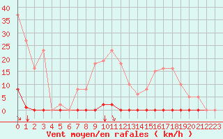 Courbe de la force du vent pour Saint-Maximin-la-Sainte-Baume (83)