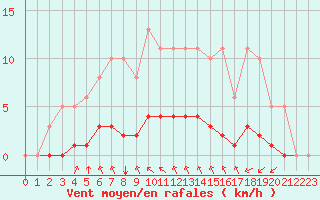 Courbe de la force du vent pour Aizenay (85)