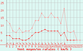 Courbe de la force du vent pour Aizenay (85)