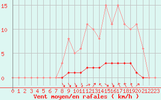 Courbe de la force du vent pour Blois-l