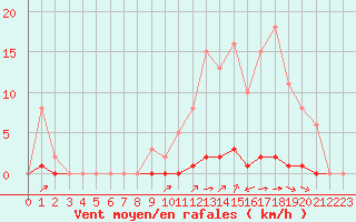 Courbe de la force du vent pour La Poblachuela (Esp)