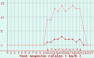 Courbe de la force du vent pour Marquise (62)