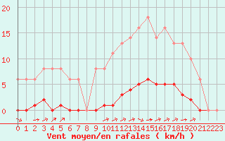 Courbe de la force du vent pour Sgur-le-Chteau (19)