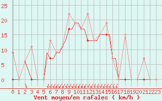 Courbe de la force du vent pour Limnos Airport