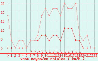 Courbe de la force du vent pour Retie (Be)