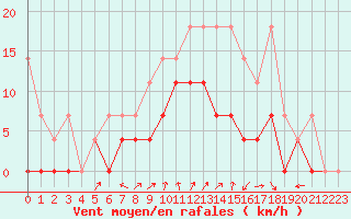 Courbe de la force du vent pour Diepenbeek (Be)
