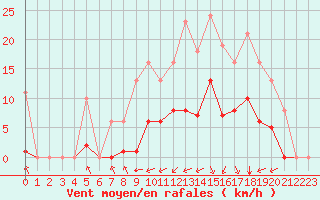 Courbe de la force du vent pour Laqueuille (63)