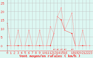 Courbe de la force du vent pour Larissa Airport