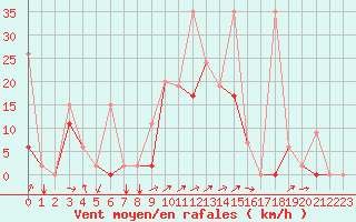 Courbe de la force du vent pour Balikesir