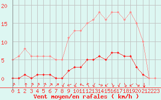 Courbe de la force du vent pour Laqueuille (63)