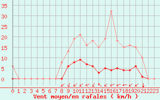Courbe de la force du vent pour Saint-Martial-de-Vitaterne (17)
