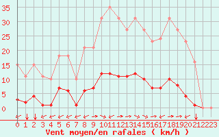 Courbe de la force du vent pour Gros-Rderching (57)