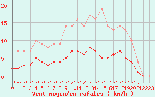 Courbe de la force du vent pour Rmering-ls-Puttelange (57)