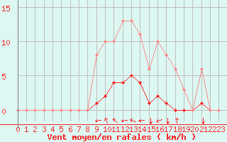 Courbe de la force du vent pour Grimentz (Sw)