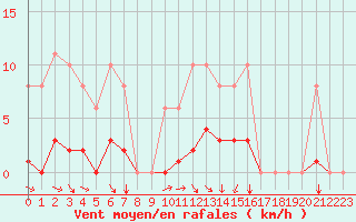 Courbe de la force du vent pour Avril (54)