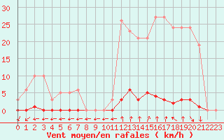 Courbe de la force du vent pour Ploeren (56)