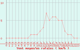 Courbe de la force du vent pour Gap-Sud (05)